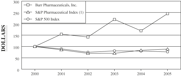 (PERFORMANCE GRAPH)